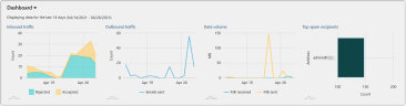 The reporting dashboard in NoSpamProxy Cloud