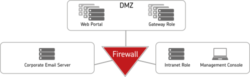 Installation of the roles on different servers