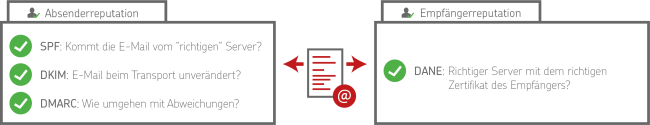 Absender- und Empfängerreputation